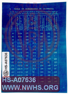 Table of Dimensions of Chimneys, on the basis of the head of outside air being equal to half to height of Chimney, and the flues being not much over six times the length of boiler.