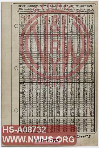 N&W Ry. Index Numbers of Wholesale Prices 1913 to July 1921.