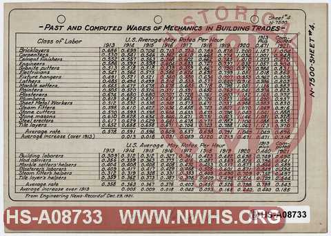 N&W Ry. Past and Computed Wages of Mechanics in Building Trades, 1913-1921