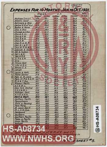 N&W Ry. Expenses for 10 Months - Jan to Oct 1921