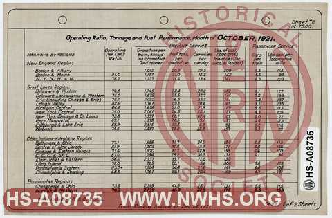 N&W Ry. Operating Ratio, Tonnage and Fuel Performance, Month of October 1921.