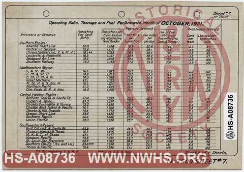 N&W Ry. Operating Ratio, Tonnage and Fuel Performance, Month of October 1921.