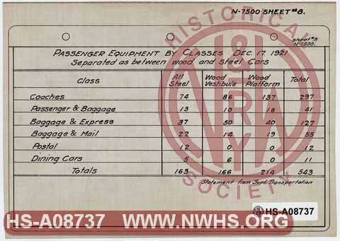 N&W Ry. Passenger Equipment by Classes, Dec 17, 1921