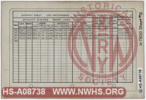 N&W Ry. Summary Sheet, Line Maintenance, Elkhorn Grade Electrification, 198-1921