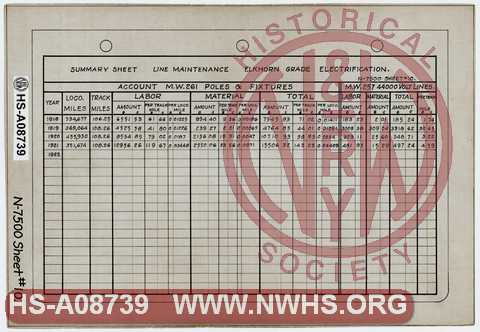 N&W Ry. Summary Sheet, Line Maintenance, Elkhorn Grade Electrification, 198-1921