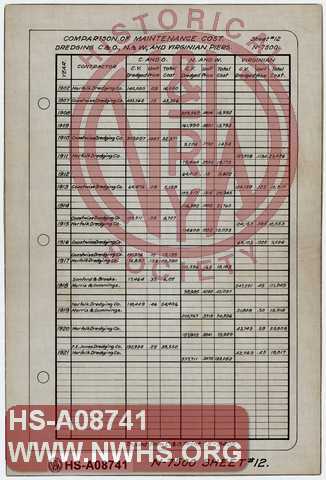 N&W Ry. Comparison of Maintenance Cost. Dredging C&O, N&W & Virginian Piers