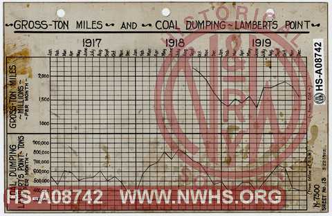 N&W Ry Gross Ton Miles and Coal Dumping ~ Lamberts Point, 1917-1919