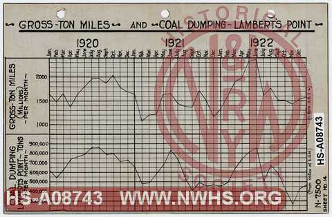 N&W Ry Gross Ton Miles and Coal Dumping ~ Lamberts Point, 1920-1922