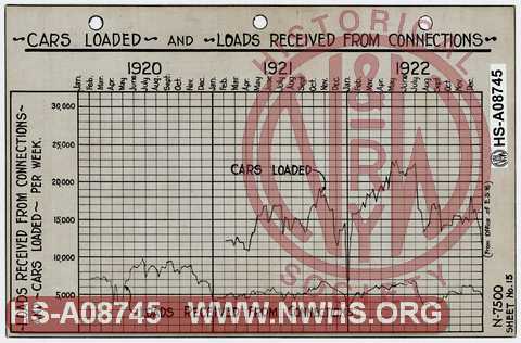 N&W Ry Cars Loaded and Loads Received from Connections, per week, 1920-1922