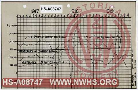 N&W Ry Graph of Net Railway Operating Income, and Maintenance of Way and Maintenance of Equipments expenses, 1917-1919