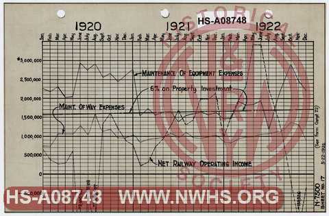 N&W Ry Graph of Net Railway Operating Income, and Maintenance of Way and Maintenance of Equipments expenses, 1920-1922