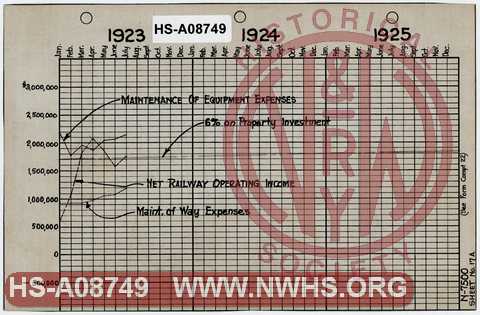 N&W Ry Graph of Net Railway Operating Income, and Maintenance of Way and Maintenance of Equipments expenses, 1923-1925