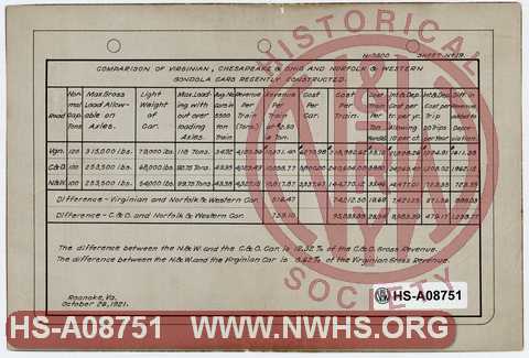 Comparision of Virginian, Chesapeake & Ohio and Norfolk & Western Gondola Cars Recently Constructed.