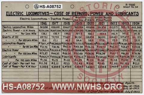 Electric Locomotives, Cost of Repairs, Power and Lubricants, 1916-1924