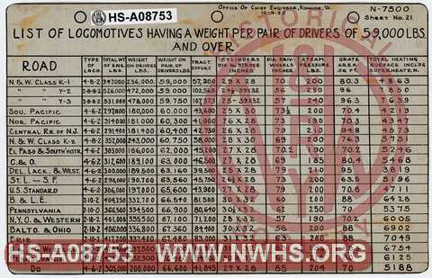 List of Locomotives Having a Weight per Pair of Drivers of 59,000 Lbs and over.