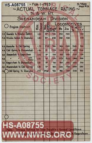 Actual Tonnage Rating, N&W Ry, Shenandoah Division