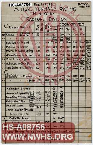 Actual Tonnage Rating, N&W Ry, Radford Division