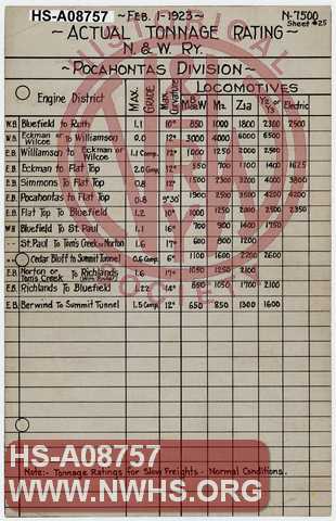 Actual Tonnage Rating, N&W Ry, Pocahontas Division