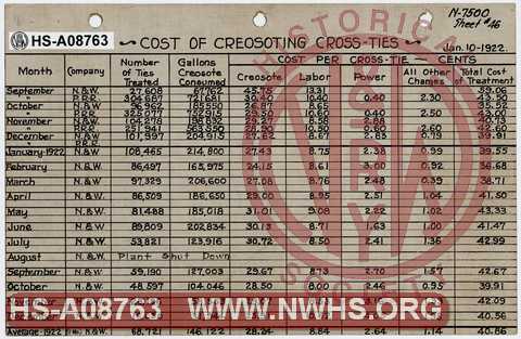 N&W Ry. Cost of Creosoting Crossties