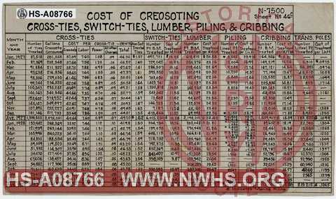 N&W Ry. Cost of Creosoting Crossties, Switch Ties, Lumber, Piling & Cribbing, 1927-1928