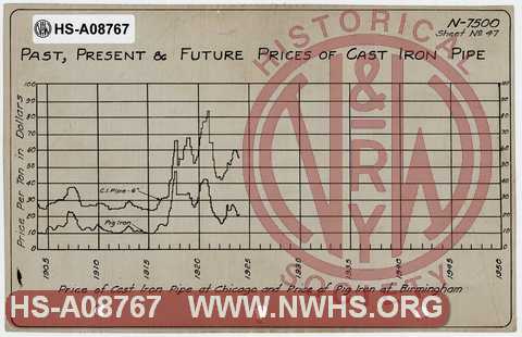 Past, Present & Future Price of Cast Iron Pipe