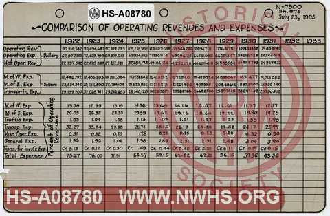 Comparison of Operating Revenues and Expenses, 1922 through 1931.