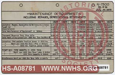 Maintenance of Equipment including Repairs, Depreciation & Retirements, 1922 through 1928