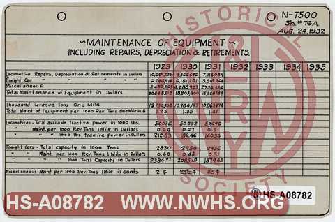 Maintenance of Equipment including Repairs, Depreciation & Retirements, 1929 through 1931