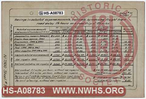 Savings in selected expense accounts, unit costs, by reducing freight train road delay 1 1/4 hours on a road trip of 125 miles.