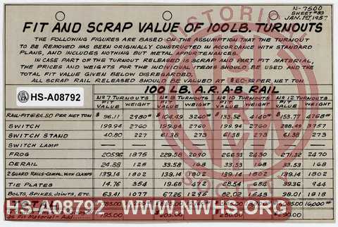 Fit and Scrap Value of 100 LB Turnouts