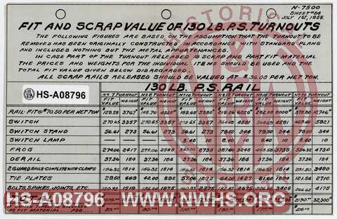 Fit and Scrap Value of 130 LB PS Turnouts