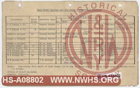 Knox Creek Railway and Big Sandy & Cumberland RR, Table listing contractors and Resident Engineers by residency/section.