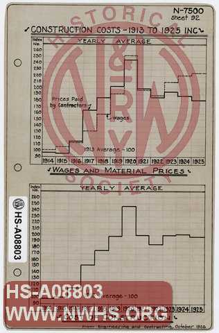 Construction Costs, 1913 to 1925 Inc.  Wages and Material Prices, 