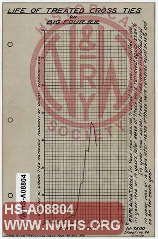 Life of Treated Cross Ties on Big Four RR