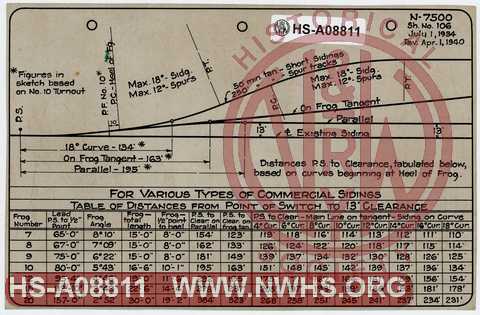 Table of Distances from Point of Switch to 13' Clearance for various types of commercial sidings