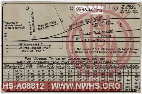 Table of Distances from Point of Switch to 14' Clearance for various types of commercial sidings