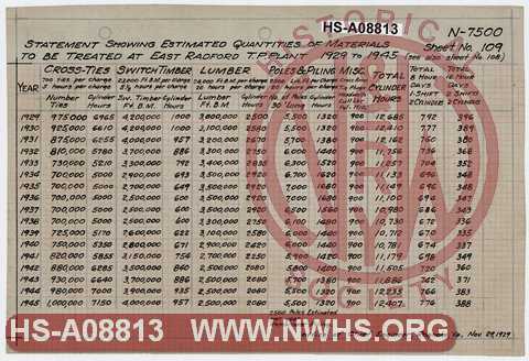 Statement Showing Estimated Quantities of Materials to be Treated at East Radford Timber Preserving Plant, 1929 to 1945