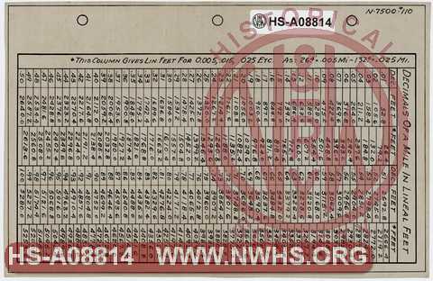 Table, Decimals of a mile in lineal feet