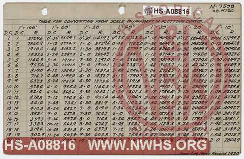 Table for Converting from Scale of 1"=100' in plotting curves.