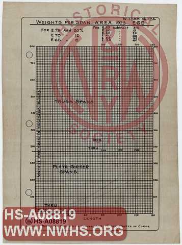 Weights per Span A.R.E.A. 1923 E60