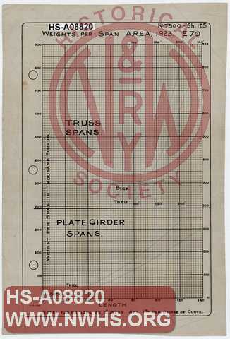 Weights per Span A.R.E.A. 1923 E70