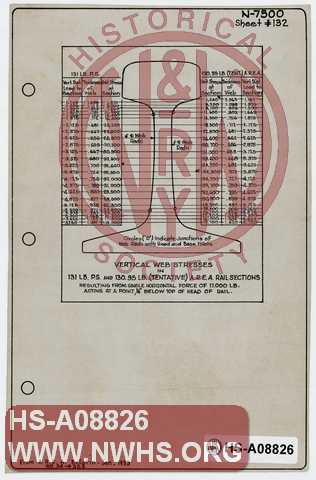 Vertical Web Stresses in 131 LB PS and 130.95 LB (Tentative) A.R.E.A. Rail Sections