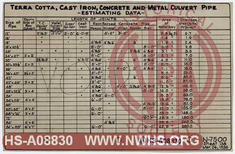 Terra Cotta, Cast Iron, Concrete and Metal Culvert Pipe, Estimating Data.