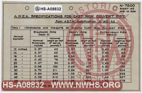 A.R.E.A. Specifications for Cast Iron Culvert Pipe, from A.S.T.M. Specification A-142-38.