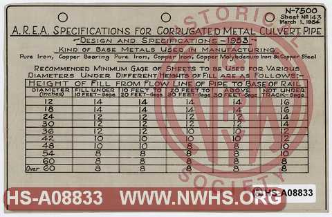 A.R.E.A. Specifications for Corrugated Metal Culvert Pipe, Recommended Minimum Gage of Sheets to be used for various diameters under different heights of fill