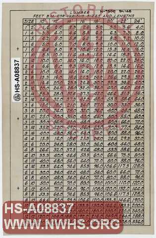 Lumber, Feet B.M. for Various Sizes and Lengths