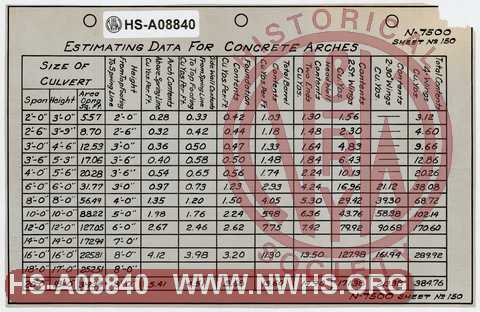 N&W Ry. Estimating Data for Concrete Arches