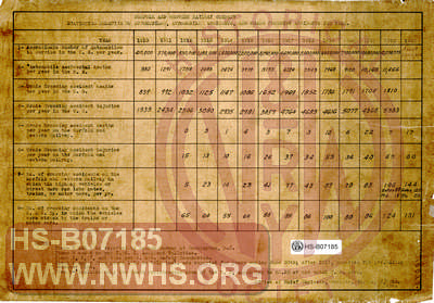 N&W Rwy, Statistics Relative to Automobiles, Automobile Accidents, and Grade Crossing Accindents per Year