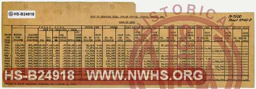 N&W Ry. Cost of Treating Ties, Switch Timber, Lumber, Poles, etc. 1929