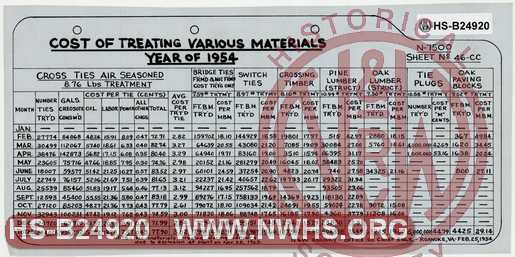 N&W Ry. Cost of Treating Various Materials, 1954.